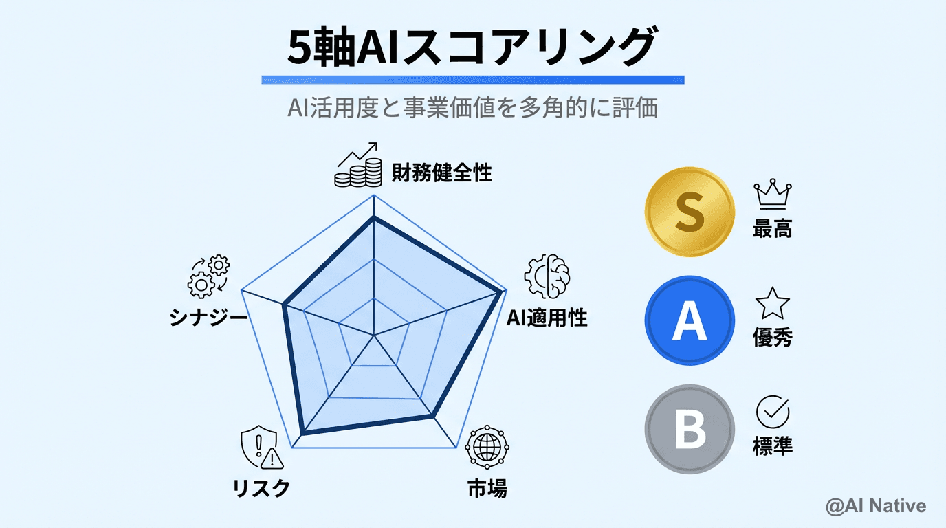 5軸AIスコアリング