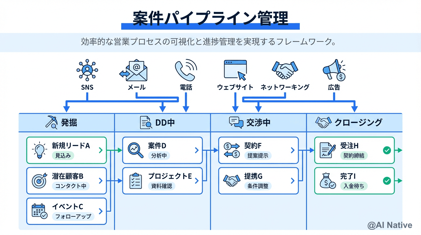 案件パイプライン管理