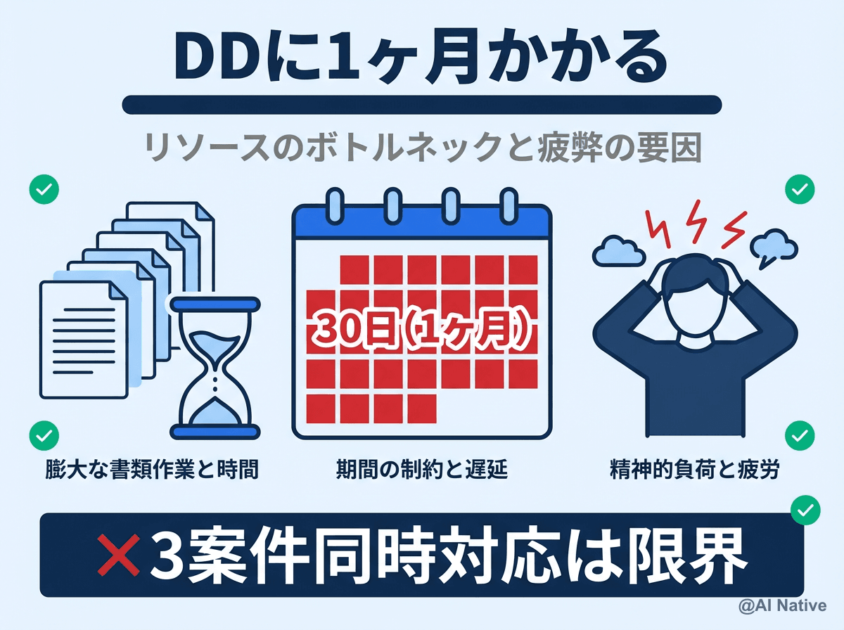 DDに1ヶ月かかる