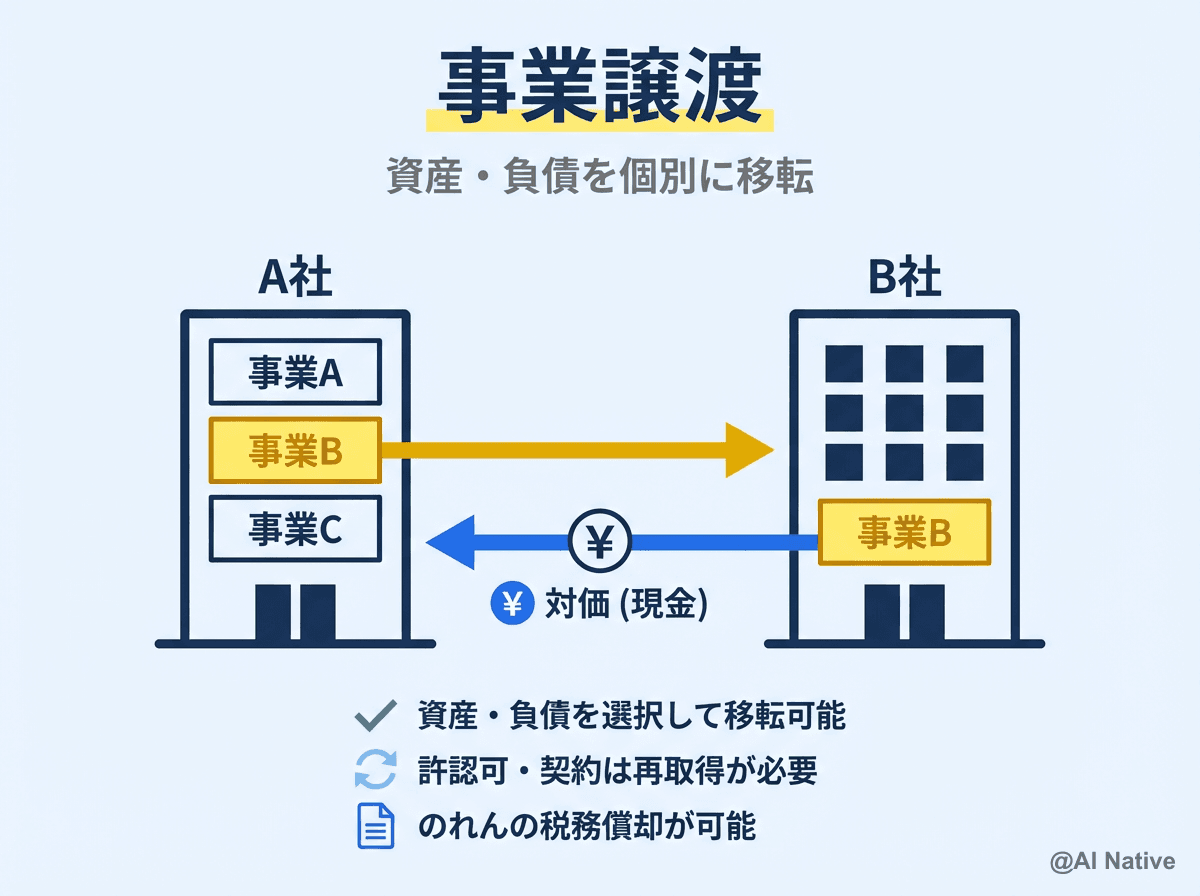 事業譲渡