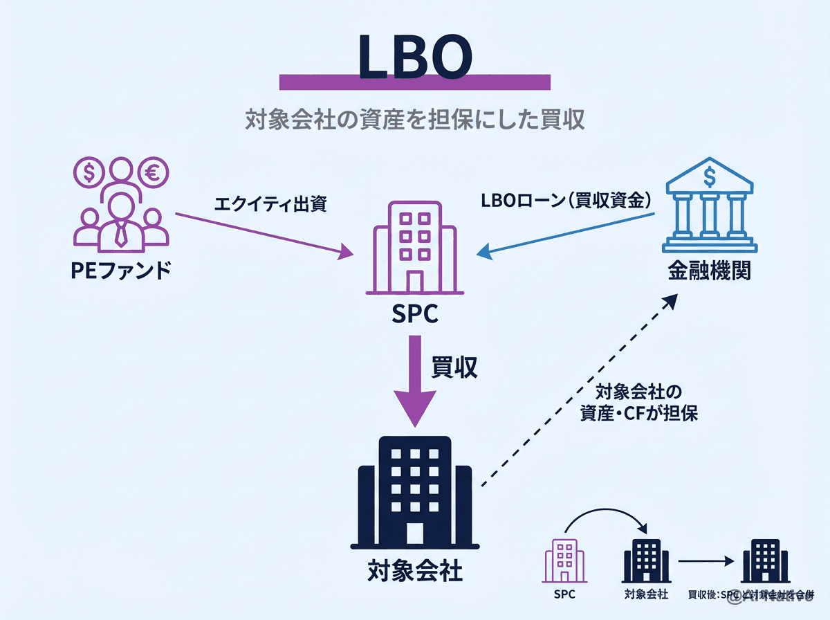 LBO(レバレッジド・バイアウト)
